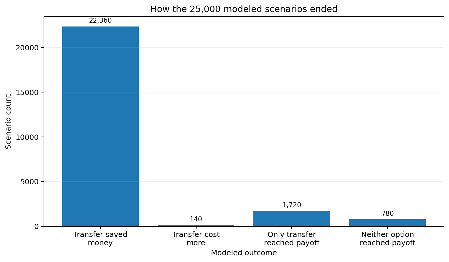 Bar chart showing 22,360 scenarios where the transfer saved money, 140 where it cost more, 1,720 where only the transfer reached payoff, and 780 where neither option reached payoff.
