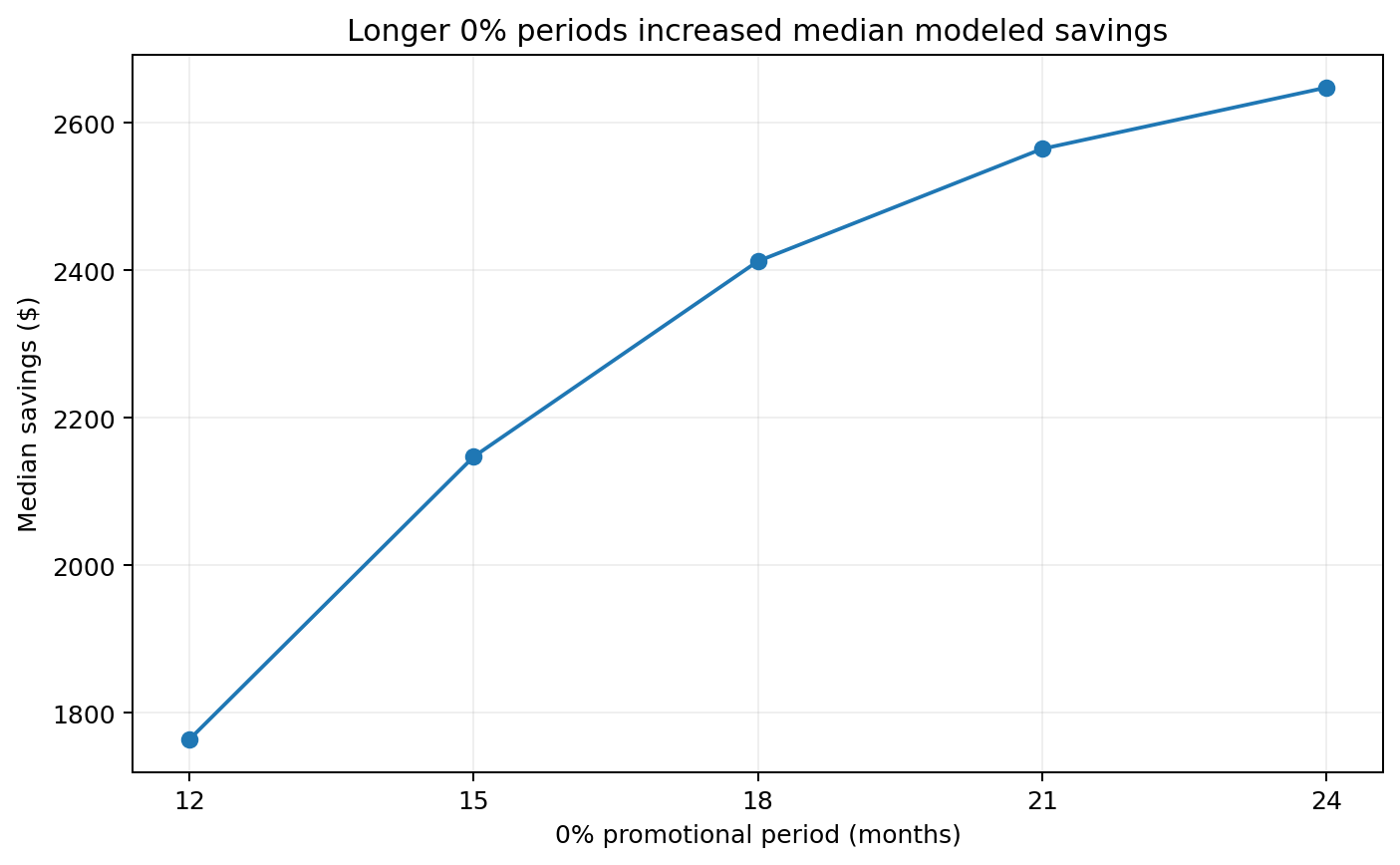 Line chart rising from about $1,764 median savings at a 12-month 0% period to about $2,648 at 24 months.