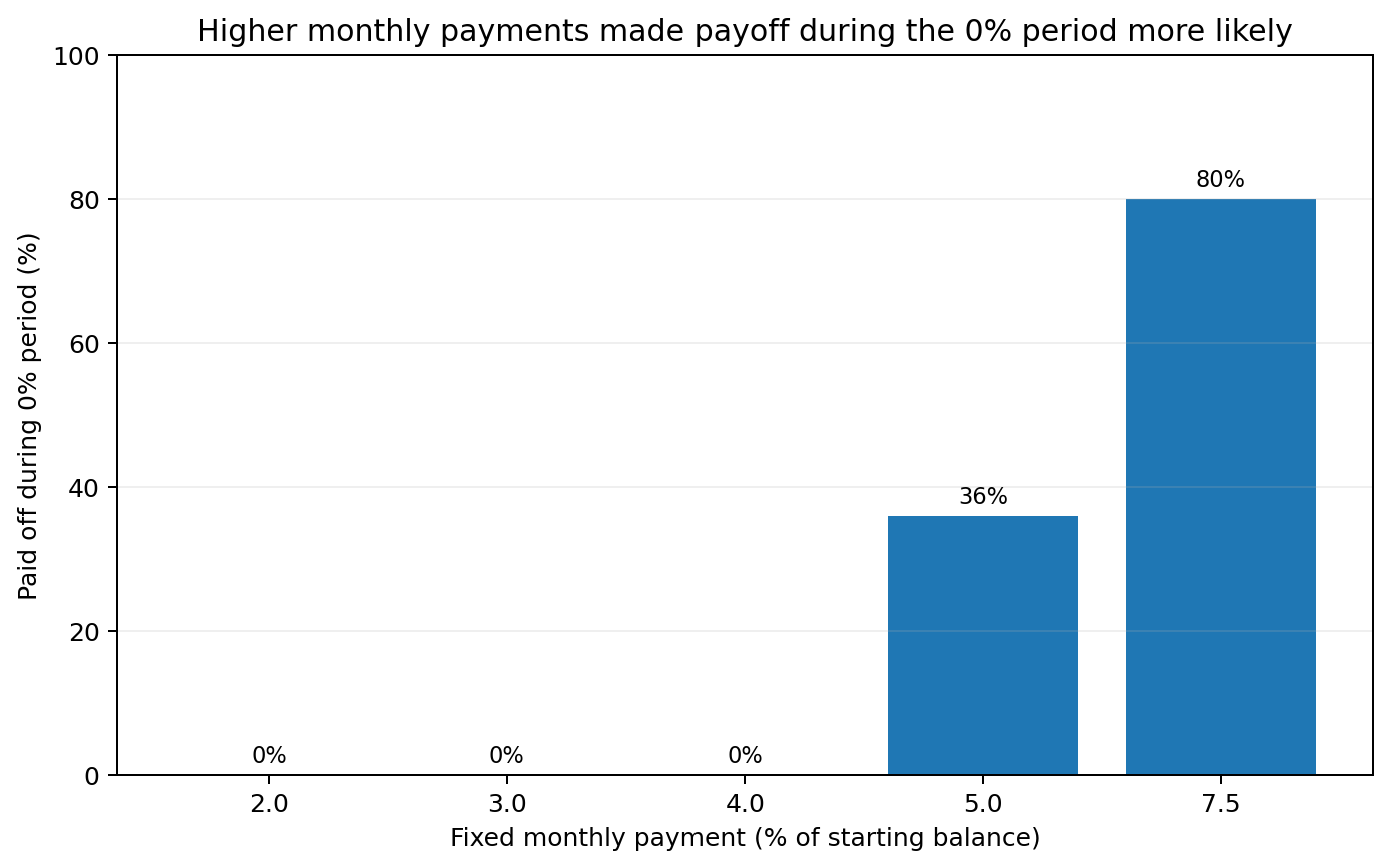 Bar chart showing zero percent promo payoff at 2%, 3%, and 4% monthly payment rates, 36% at a 5% payment rate, and 80% at a 7.5% payment rate.