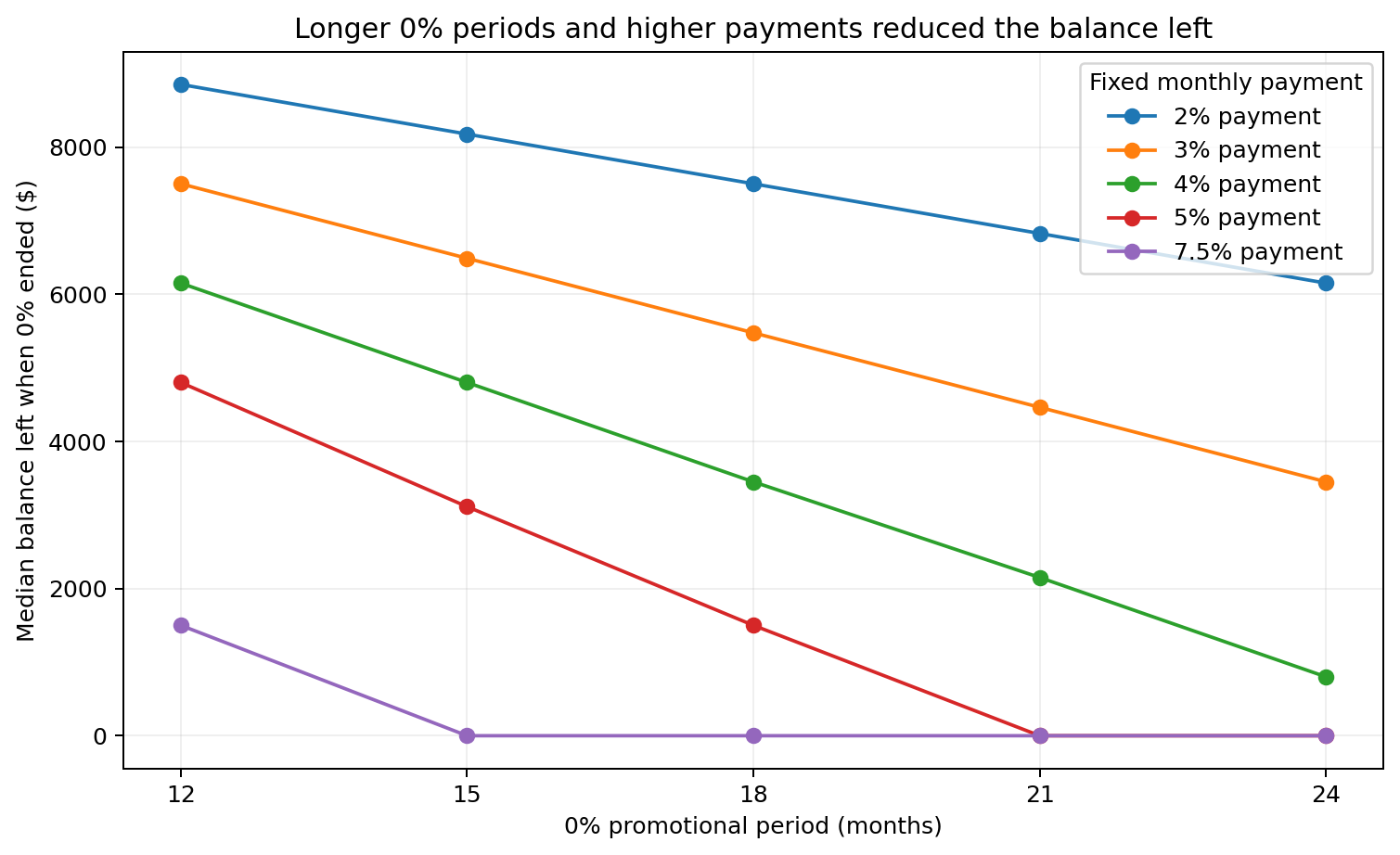 Multi-line chart showing median promo-end balances falling as promotional terms lengthen, with faster declines at higher payment rates.