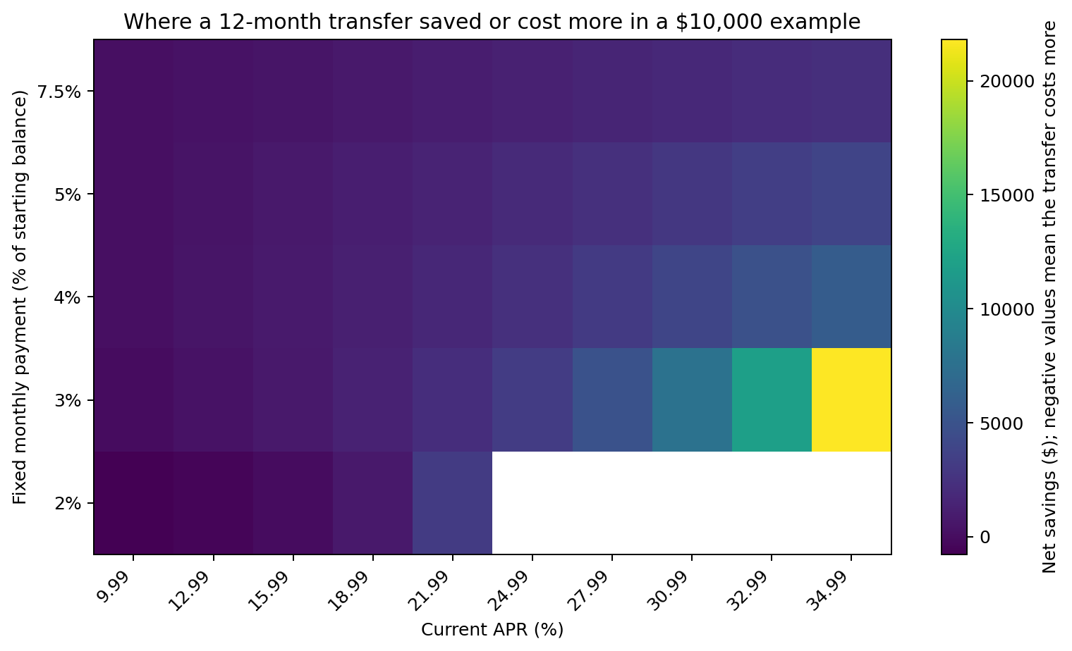 Heatmap of net savings across current APRs and payment rates for a $10,000 balance. Negative savings are concentrated at the lowest APRs and lowest payment rates.