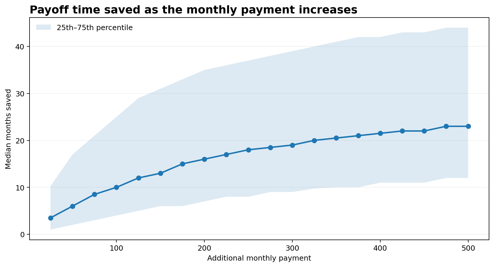 Line chart showing median payoff months saved increasing as the extra monthly payment rises from $25 to $500, with an interquartile range.