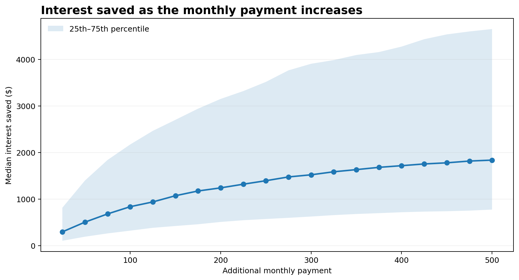 Line chart showing median interest saved increasing as the extra monthly payment rises from $25 to $500.