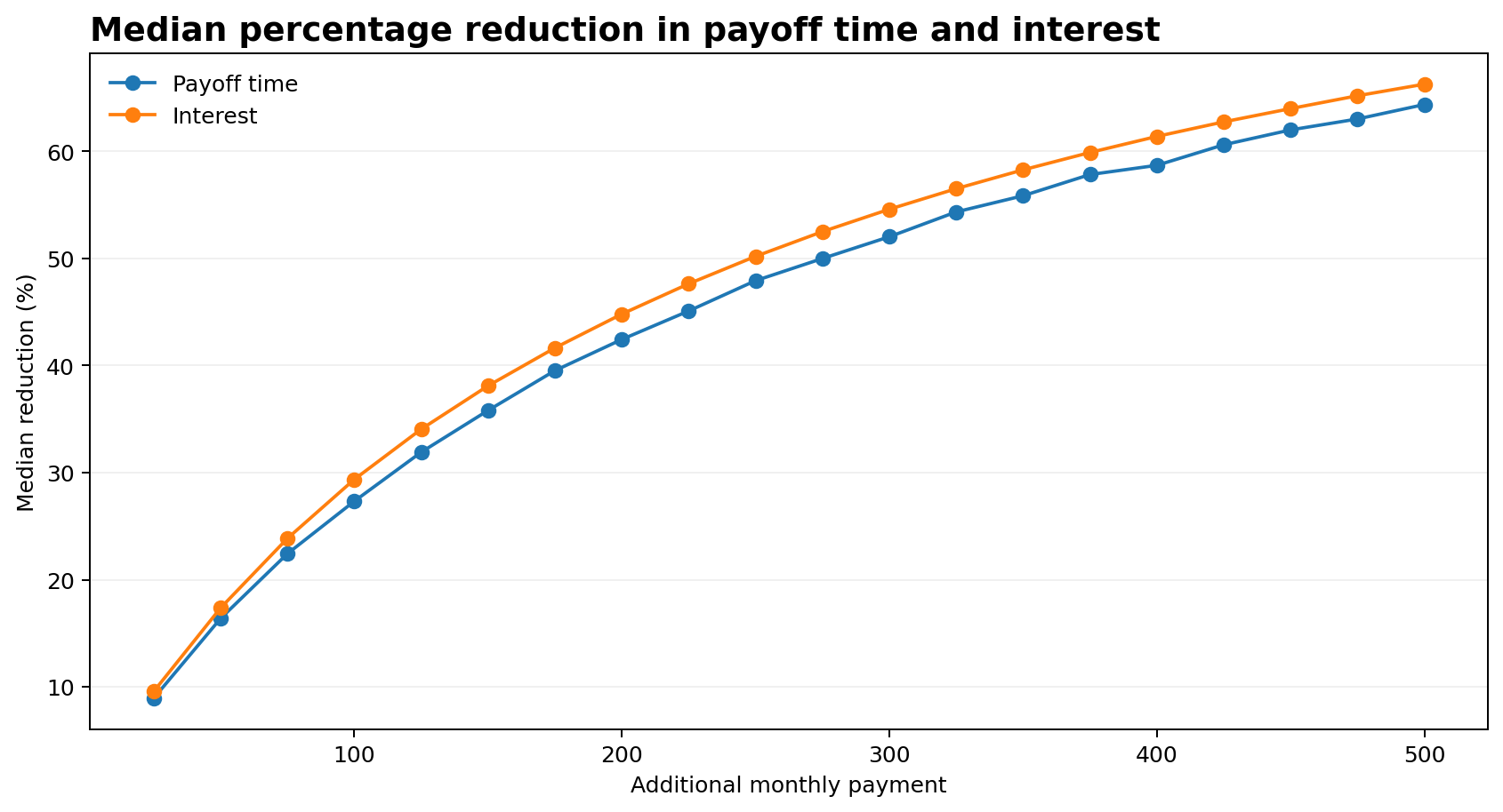 Line chart showing median percentage reduction in payoff time and total interest for extra payments from $25 to $500.