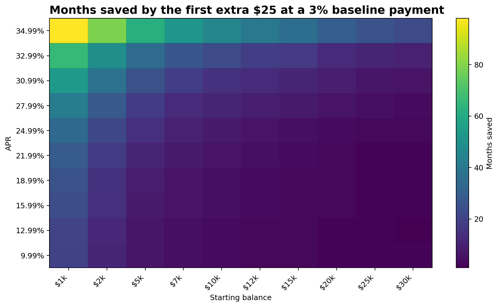 Heatmap showing months saved by an extra $25 across starting balances and APRs when the baseline payment equals 3% of starting balance.