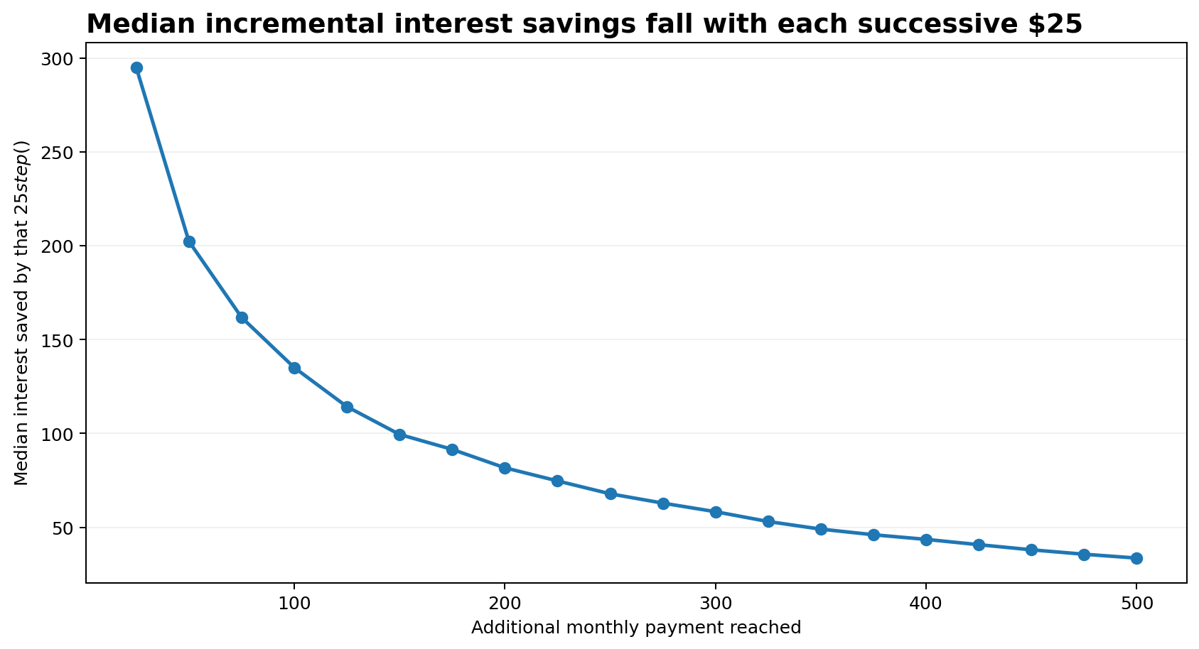 Line chart showing the declining median incremental interest saved by each successive $25 monthly-payment increase.