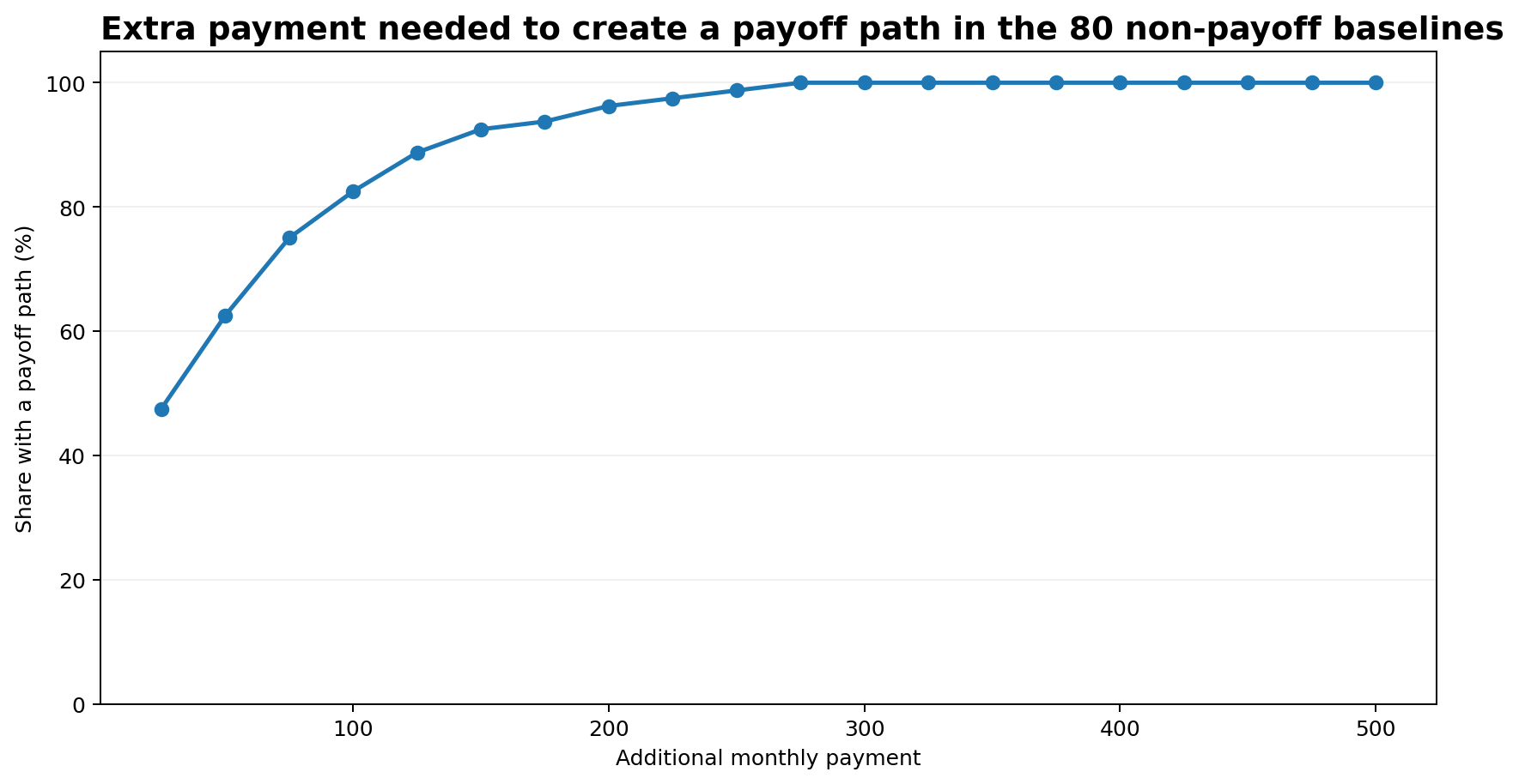Line chart showing the share of 80 non-payoff baseline profiles that gain a payoff path as the extra payment rises.
