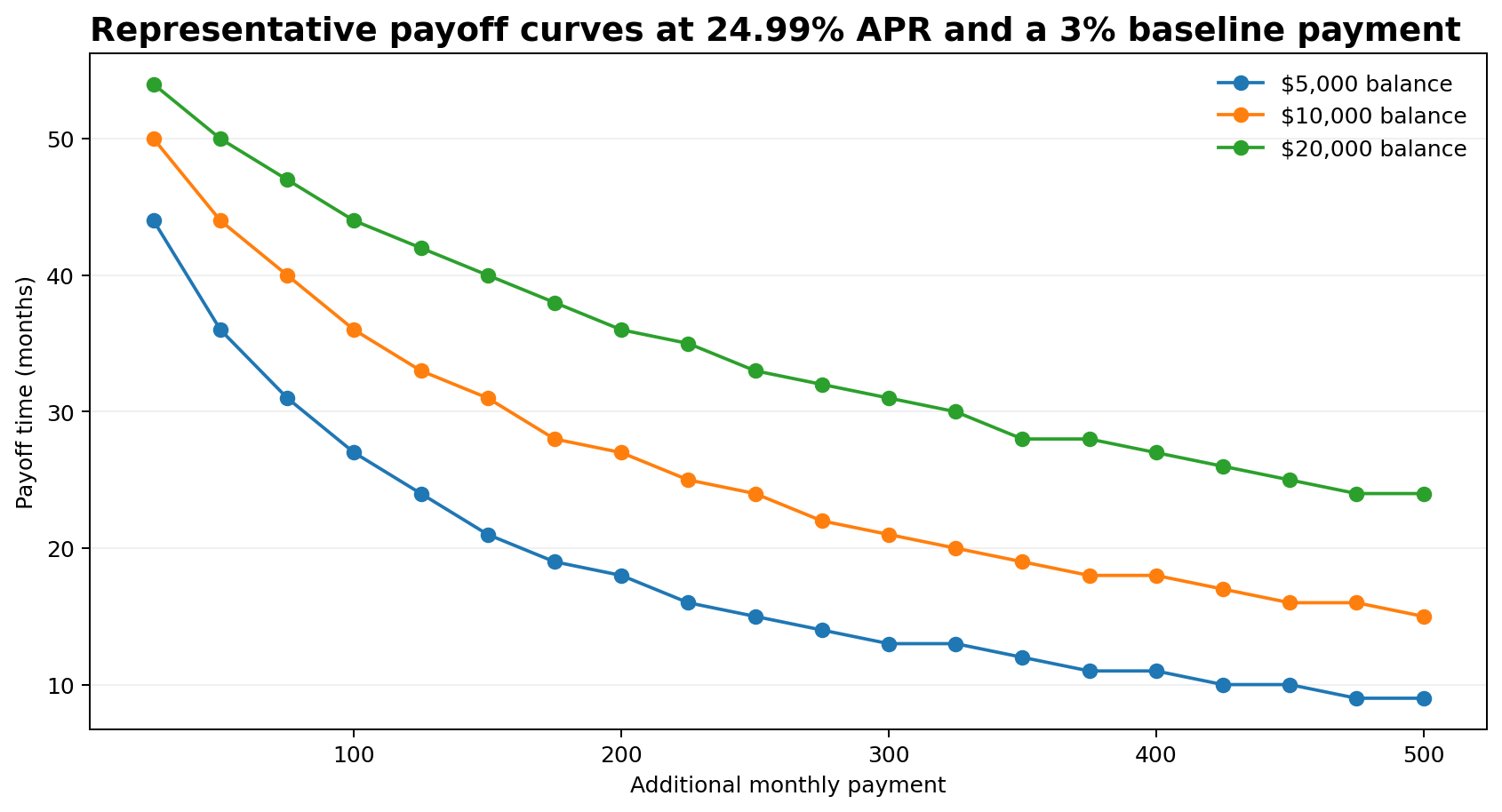 Line chart comparing payoff months for $5,000, $10,000, and $20,000 balances at 24.99% APR and a 3% fixed baseline payment as extra payment rises.